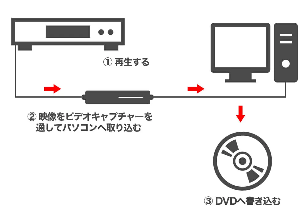 dvd の 動画 を パソコン 人気 に 取り込む 方法