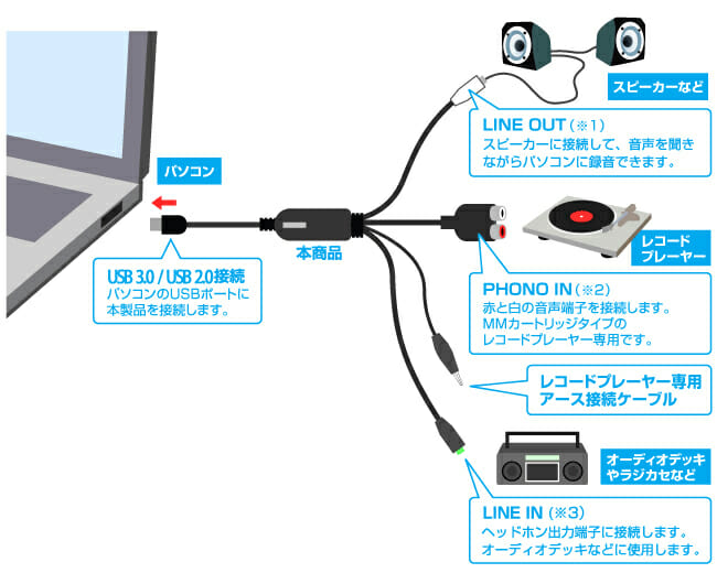 カセットテープデジタル化の方法②I・Oデータオーディオキャプチャー（AD-USB）　繋ぎ方の見本