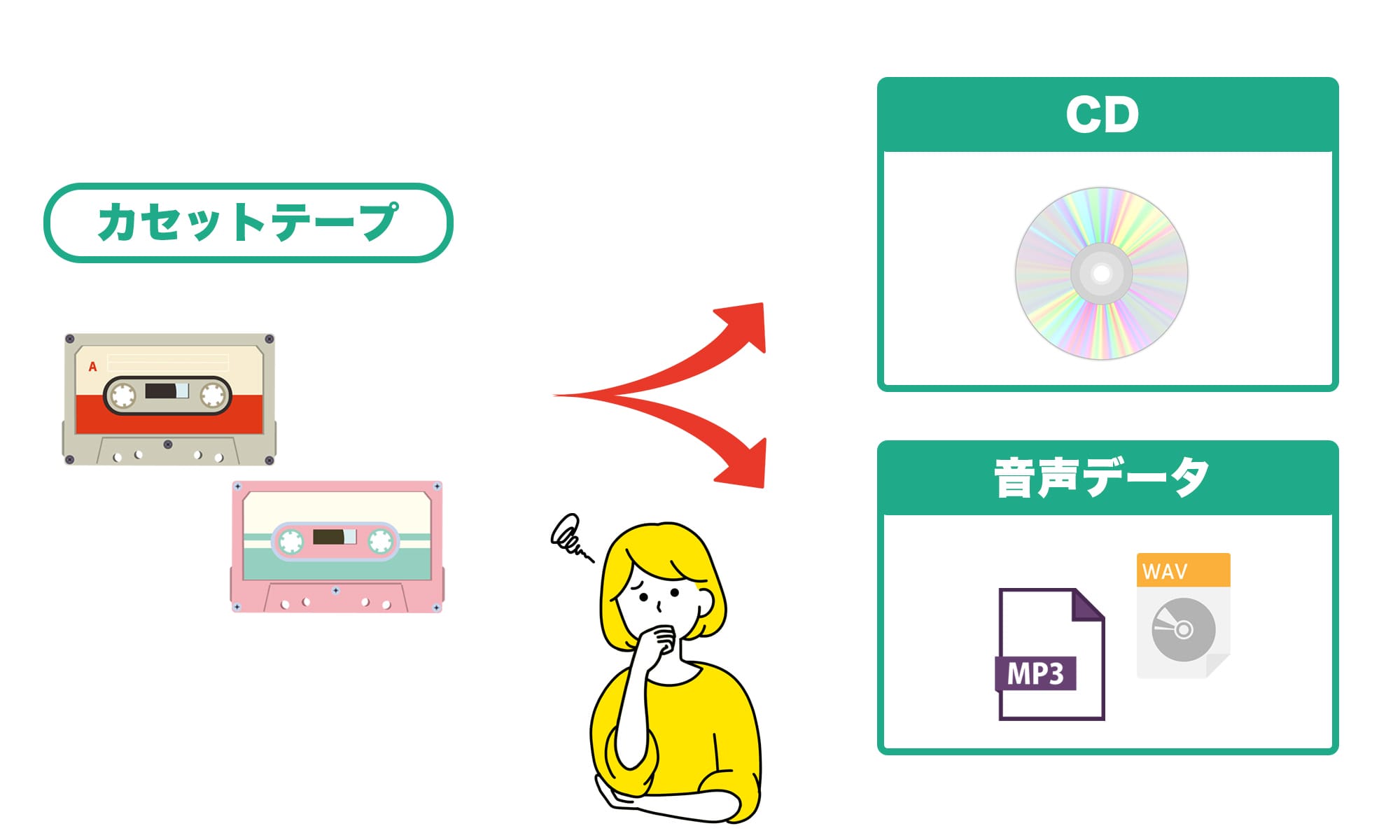 カセットテープのデジタル化はデータ化とCD化がある