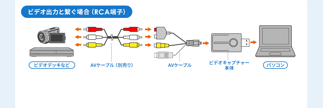 「純正•希少」Macビデオダビングセット A1463 A1790 ケーブル付き MacのパソコンでVHS（ビデオテープ）をDVDダビングする方法