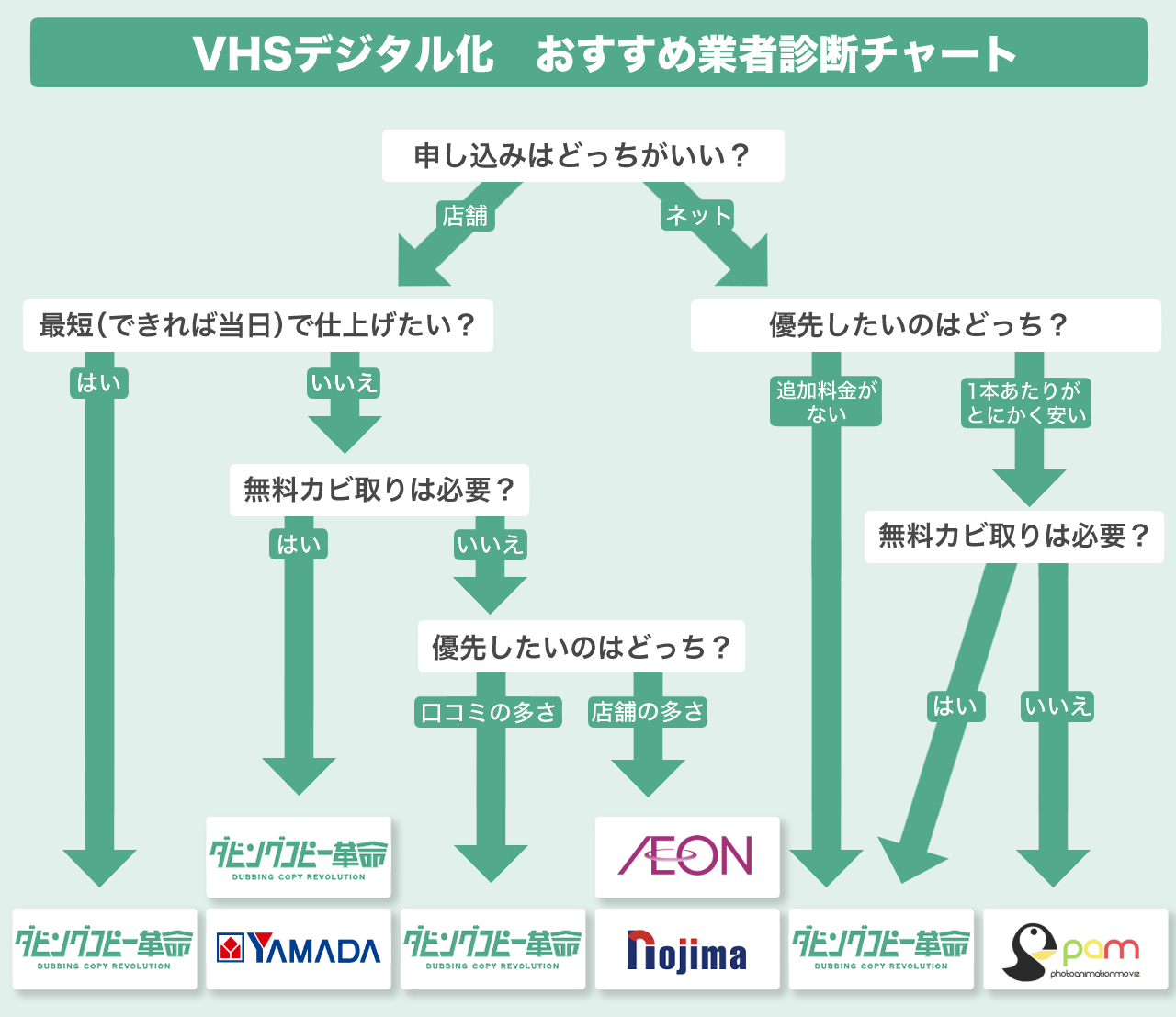 VHSデジタル化 診断チャート