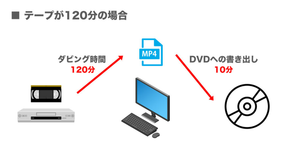 VHSのDVDダビングに時間かかる時間はどのくらい?