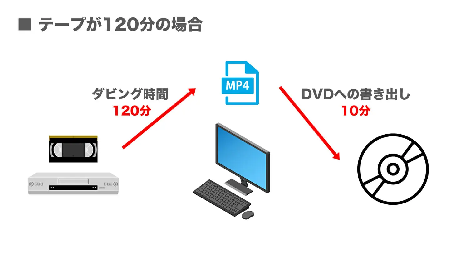 vhs 人気 何分テープか