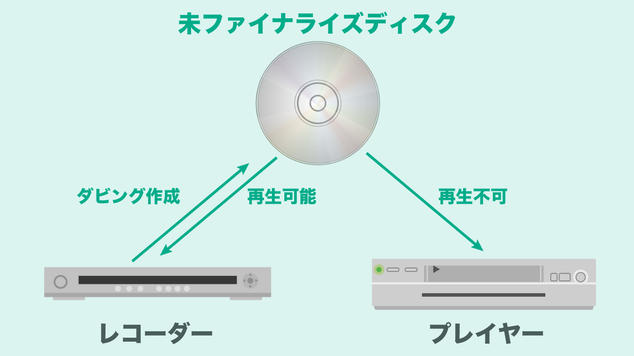 テレビ 録画 dvd ストア に 焼く