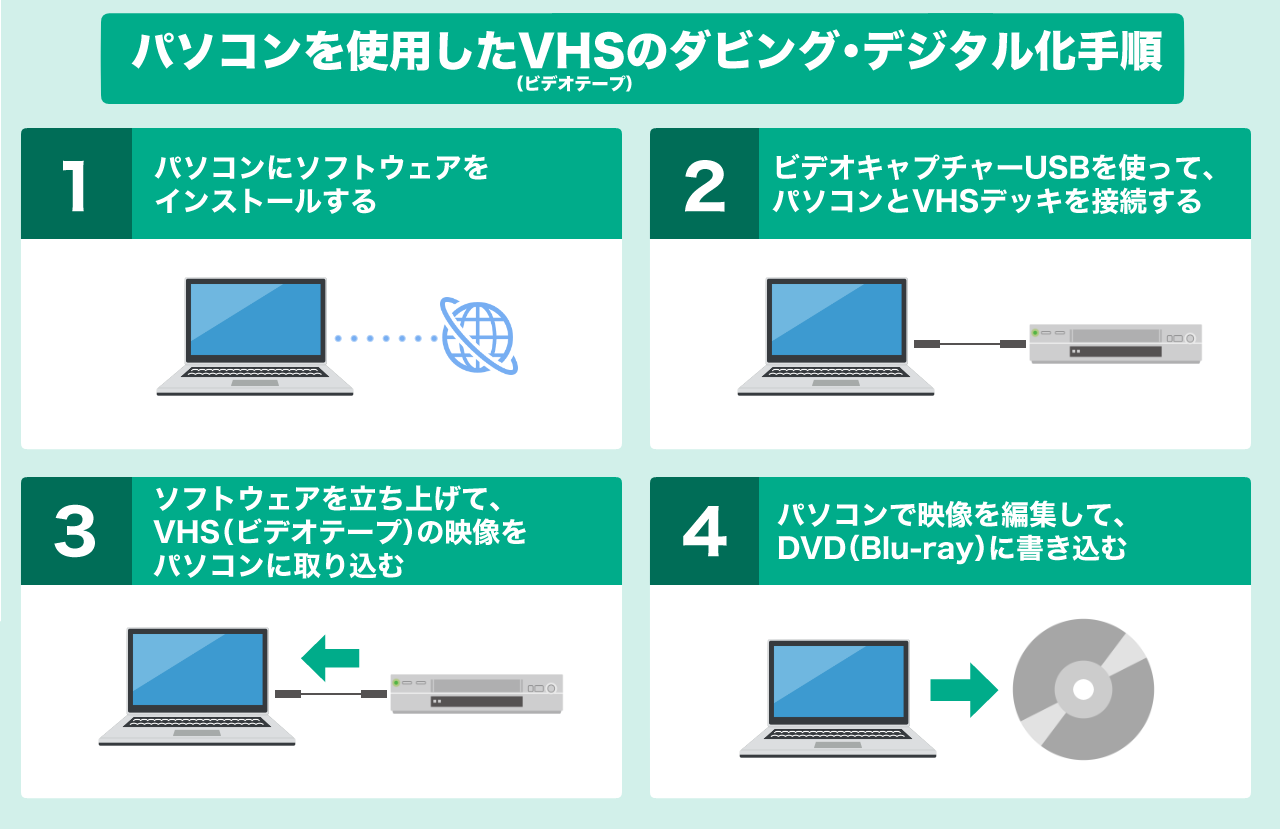 VHS（ビデオテープ）をビデオキャプチャーを使ってDVDダビング・デジタル化する手順