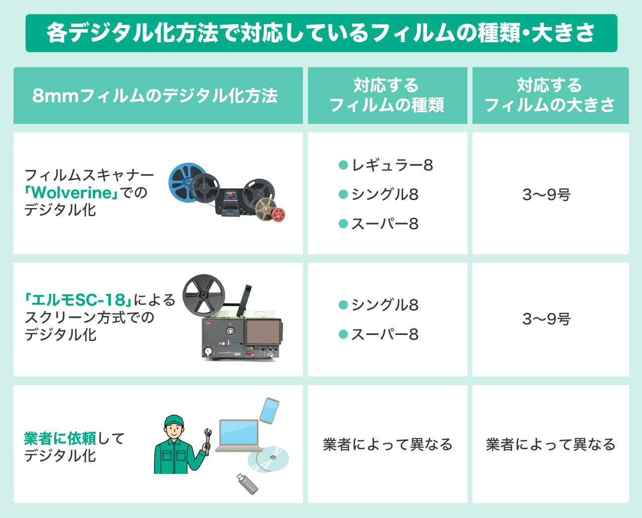 8mmフィルムはデジタル化できる！自分でデータ化する方法やおすすめ業者を比較