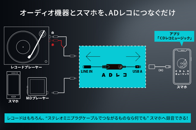 I・Oデータ「ADレコ」