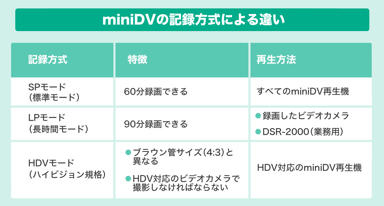 miniDVの記録方式による違い