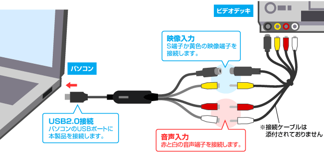 I・OデータGV-USB2とビデオデッキ、パソコンのつなぎ方