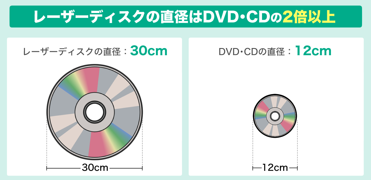 レーザーディスクとDVD・CDとの大きさの比較