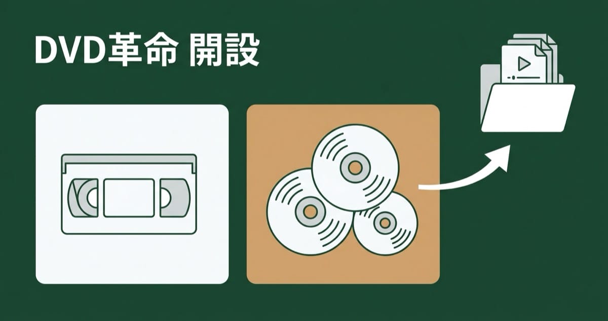 DVD革命 開設 — ビデオテープとDVD・CD・8cmDVDのデータ化を示す図