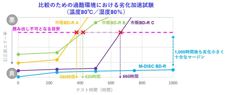温度80℃・湿度80％の劣化加速試験。市販BD-Rは380〜660時間で読み出し不可の目安に達し、M-DISC BD-Rは1,000時間後も劣化が小さい