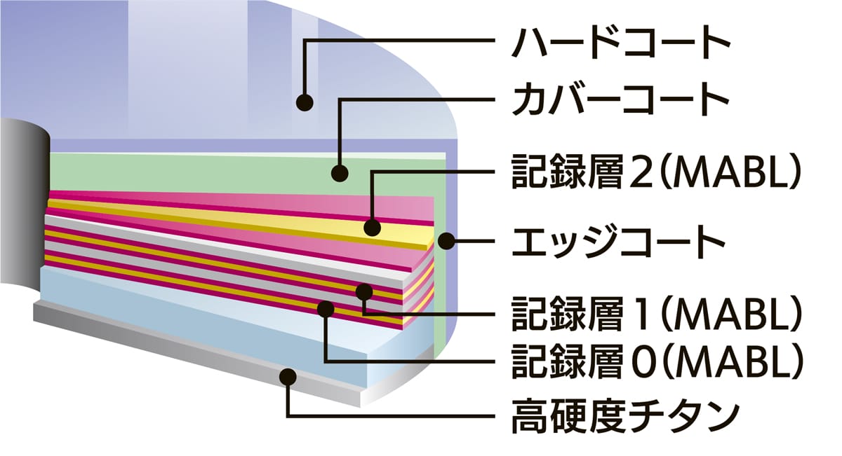 M-DISC BD-R の層構造（ハードコート・カバーコート・記録層MABL・エッジコート・高硬度チタン）